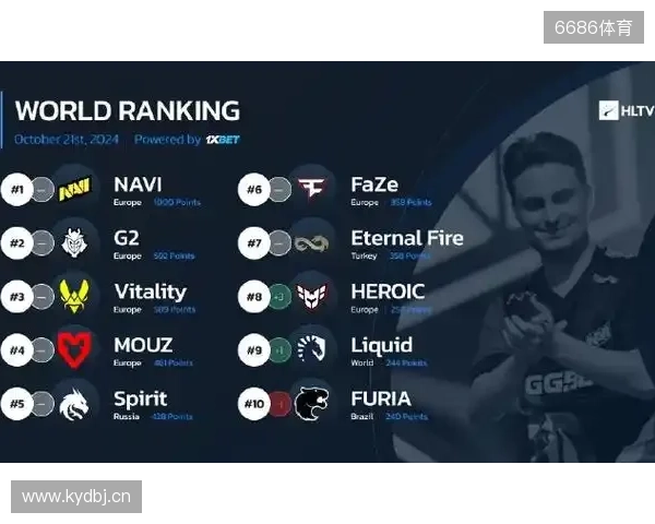HLTV本周世界排名：Vitality第一，NAVI跌至第九