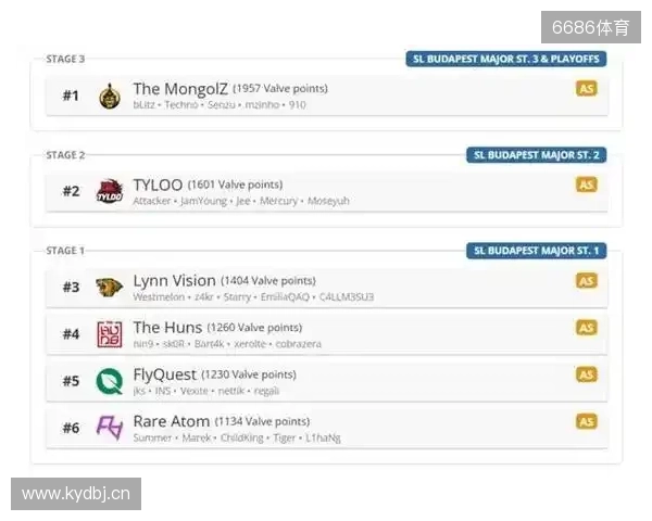 布达佩斯Major队伍参赛名单公布 布达佩斯Major队伍参赛名单公布