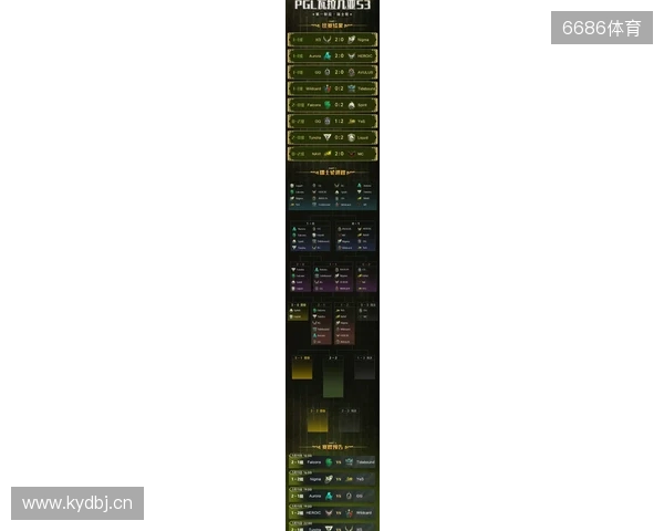 PGL瓦拉几亚S6瑞士轮第三日结束,三支中国战队进入1-2组 PGL瓦拉几亚S6瑞士轮第三日结束,三支中国战队进入1-2组